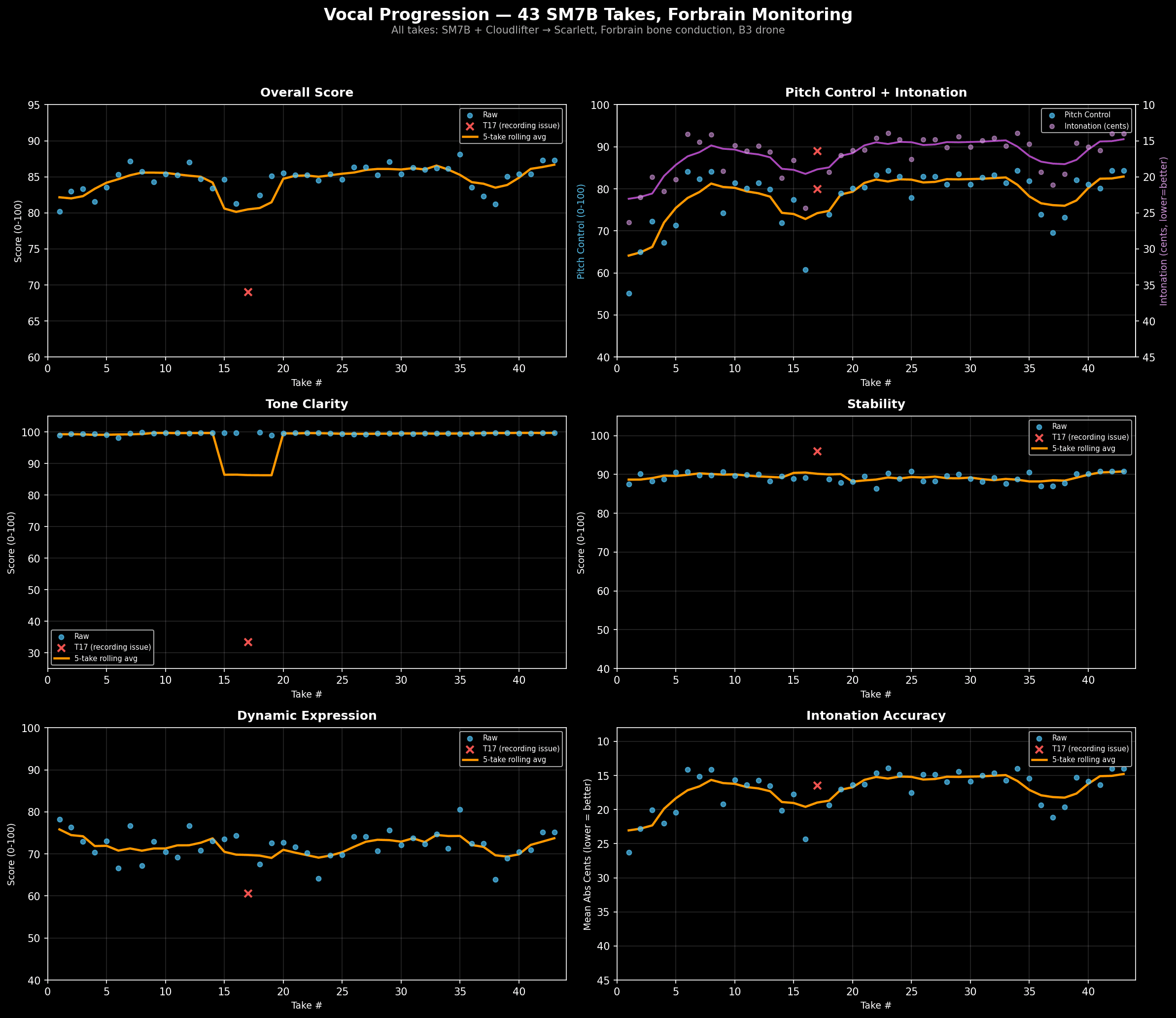 Vocal quality progression over time showing improvement from initial recordings to current best scores